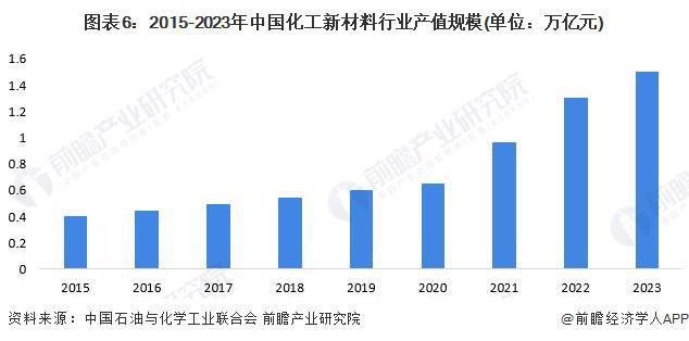 预见2024:《2024年中国化工新材料行业全景图谱》(附市场规模、竞争格局和发展前景等)(图6) 预见2024:《2024年中国化工新材料行业全景图谱》(附市场规模、竞争格局和发展前景等)(图6)