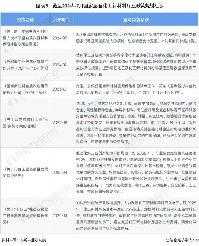预见2024:《2024年中国化工新材料行业全景图谱》(附市场规模、竞争格局和发展前景等)(图5) 预见2024:《2024年中国化工新材料行业全景图谱》(附市场规模、竞争格局和发展前景等)(图5)