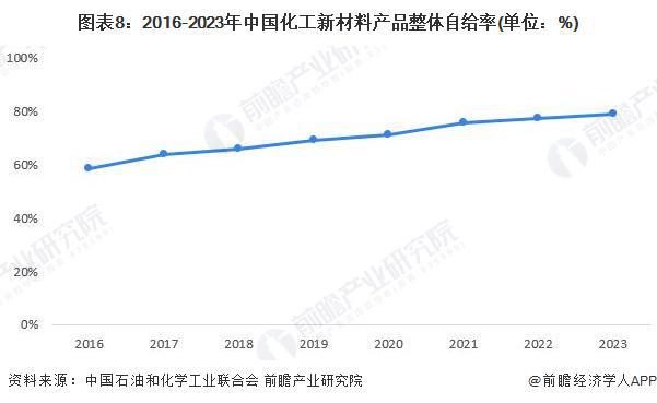 预见2024:《2024年中国化工新材料行业全景图谱》(附市场规模、竞争格局和发展前景等)(图8) 预见2024:《2024年中国化工新材料行业全景图谱》(附市场规模、竞争格局和发展前景等)(图8)