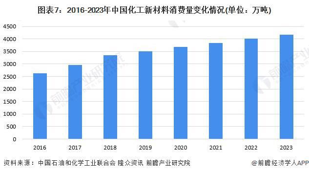 预见2024:《2024年中国化工新材料行业全景图谱》(附市场规模、竞争格局和发展前景等)(图7) 预见2024:《2024年中国化工新材料行业全景图谱》(附市场规模、竞争格局和发展前景等)(图7)