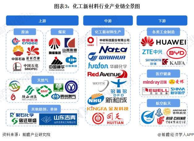 预见2024:《2024年中国化工新材料行业全景图谱》(附市场规模、竞争格局和发展前景等)(图3) 预见2024:《2024年中国化工新材料行业全景图谱》(附市场规模、竞争格局和发展前景等)(图3)