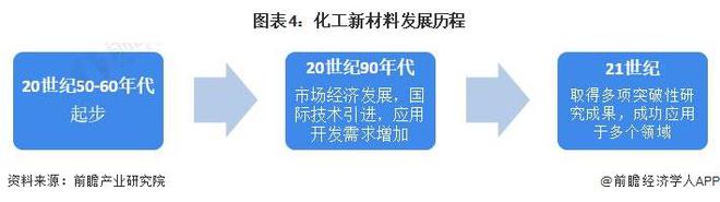 预见2024:《2024年中国化工新材料行业全景图谱》(附市场规模、竞争格局和发展前景等)(图4) 预见2024:《2024年中国化工新材料行业全景图谱》(附市场规模、竞争格局和发展前景等)(图4)