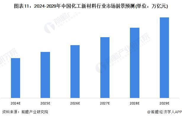 预见2024:《2024年中国化工新材料行业全景图谱》(附市场规模、竞争格局和发展前景等)(图11) 预见2024:《2024年中国化工新材料行业全景图谱》(附市场规模、竞争格局和发展前景等)(图11)