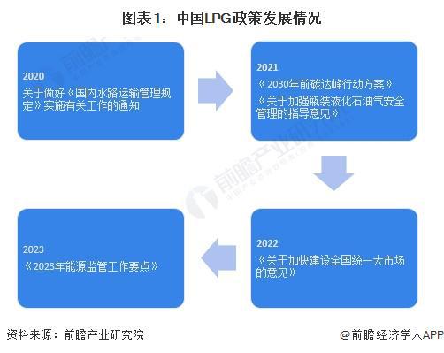 重磅！2024年中国及31省市LPG行业政策汇总及解读（全）政策性质以规范类为主(图1)