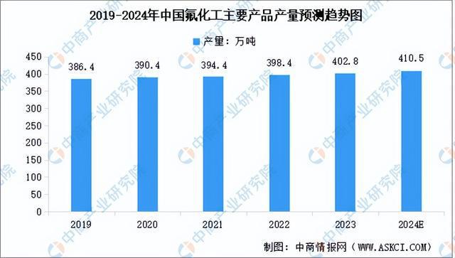 2024年中国氟化工行业市场前景预测研究(简版)(图4) 2024年中国氟化工行业市场前景预测研究(简版)(图4)