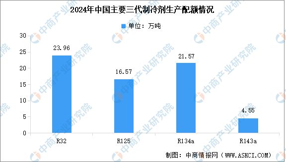 2024年中国氟化工行业市场前景预测研究(简版)(图5) 2024年中国氟化工行业市场前景预测研究(简版)(图5)