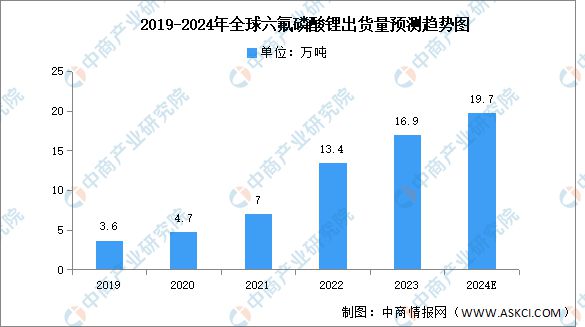 2024年中国氟化工行业市场前景预测研究(简版)(图6) 2024年中国氟化工行业市场前景预测研究(简版)(图6)
