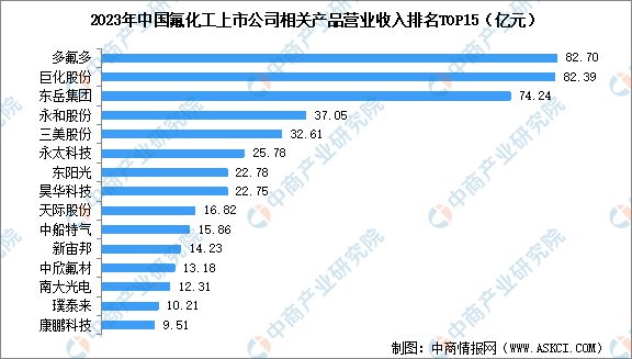 2024年中国氟化工行业市场前景预测研究(简版)(图8) 2024年中国氟化工行业市场前景预测研究(简版)(图8)