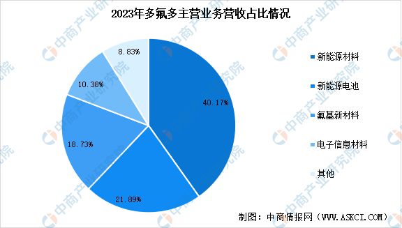 2024年中国氟化工行业市场前景预测研究(简版)(图10) 2024年中国氟化工行业市场前景预测研究(简版)(图10)