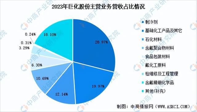 2024年中国氟化工行业市场前景预测研究(简版)(图12) 2024年中国氟化工行业市场前景预测研究(简版)(图12)
