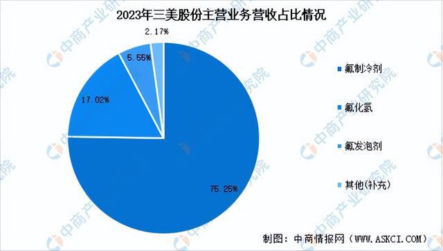 2024年中国氟化工行业市场前景预测研究(简版)(图18) 2024年中国氟化工行业市场前景预测研究(简版)(图18)