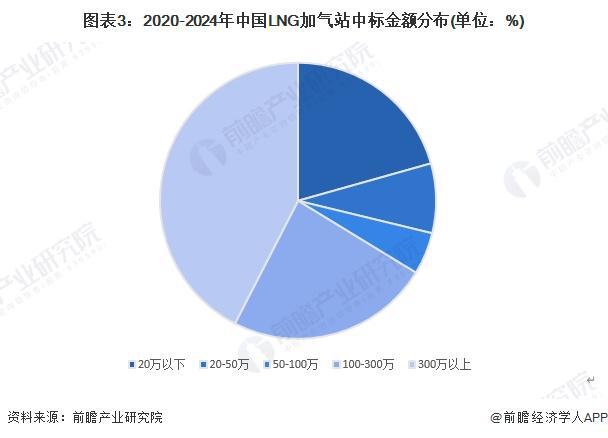2024年中国LNG加气站行业招投标现状分析 四川省招投标项目较多【组图】(图3)