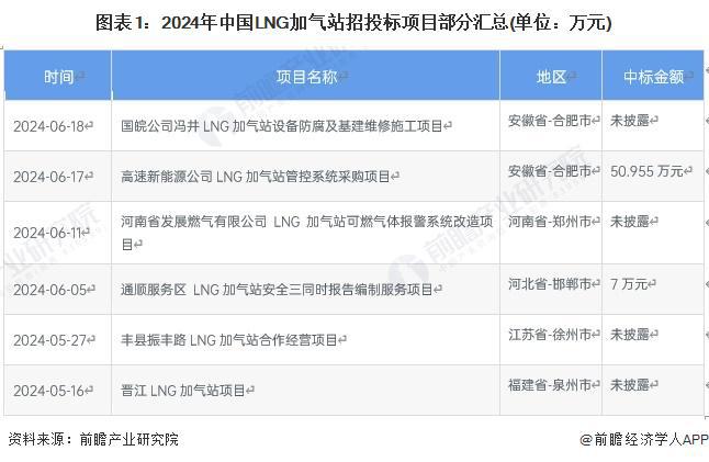 2024年中国LNG加气站行业招投标现状分析 四川省招投标项目较多【组图】(图1)