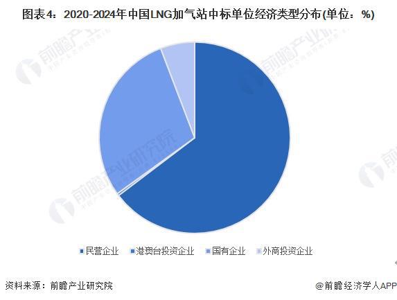 2024年中国LNG加气站行业招投标现状分析 四川省招投标项目较多【组图】(图4)