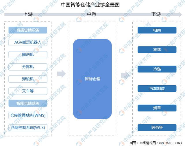 2024年中国智能仓储行业市场前景预测研究（简版）(图2)