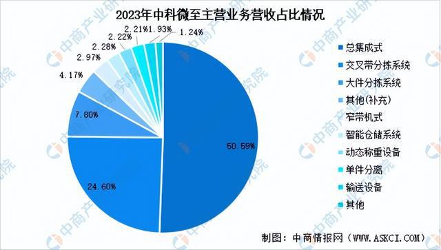 2024年中国智能仓储行业市场前景预测研究（简版）(图11)