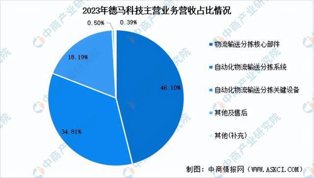2024年中国智能仓储行业市场前景预测研究（简版）(图14)