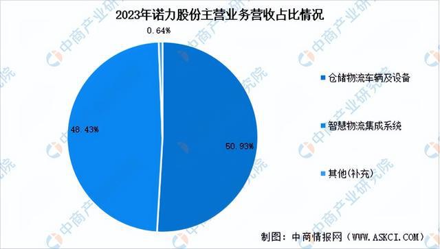 2024年中国智能仓储行业市场前景预测研究（简版）(图9)