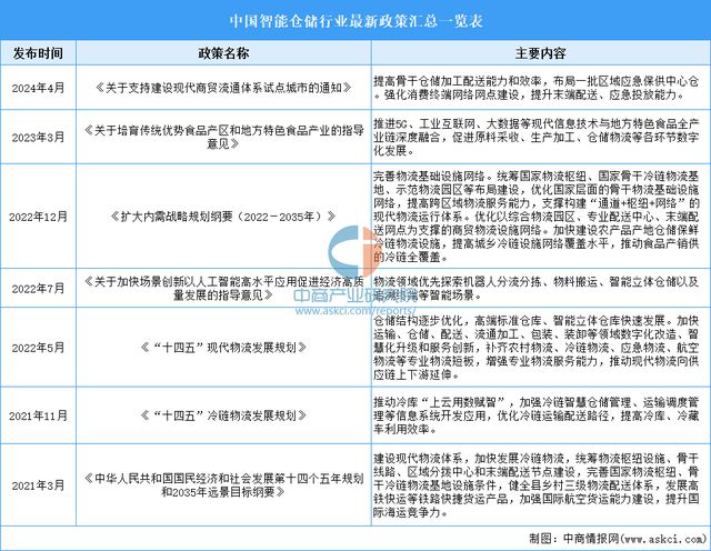 2024年中国智能仓储行业市场前景预测研究（简版）(图3)