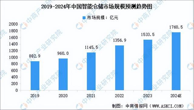 2024年中国智能仓储行业市场前景预测研究（简版）(图4)