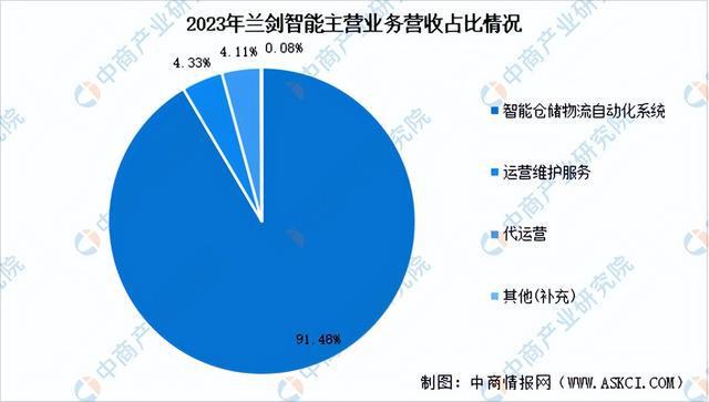 2024年中国智能仓储行业市场前景预测研究（简版）(图16)