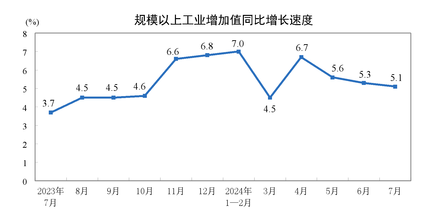 2024年7月规模以上工业增加值增长51% 1-7月同比增长59%(图1)
