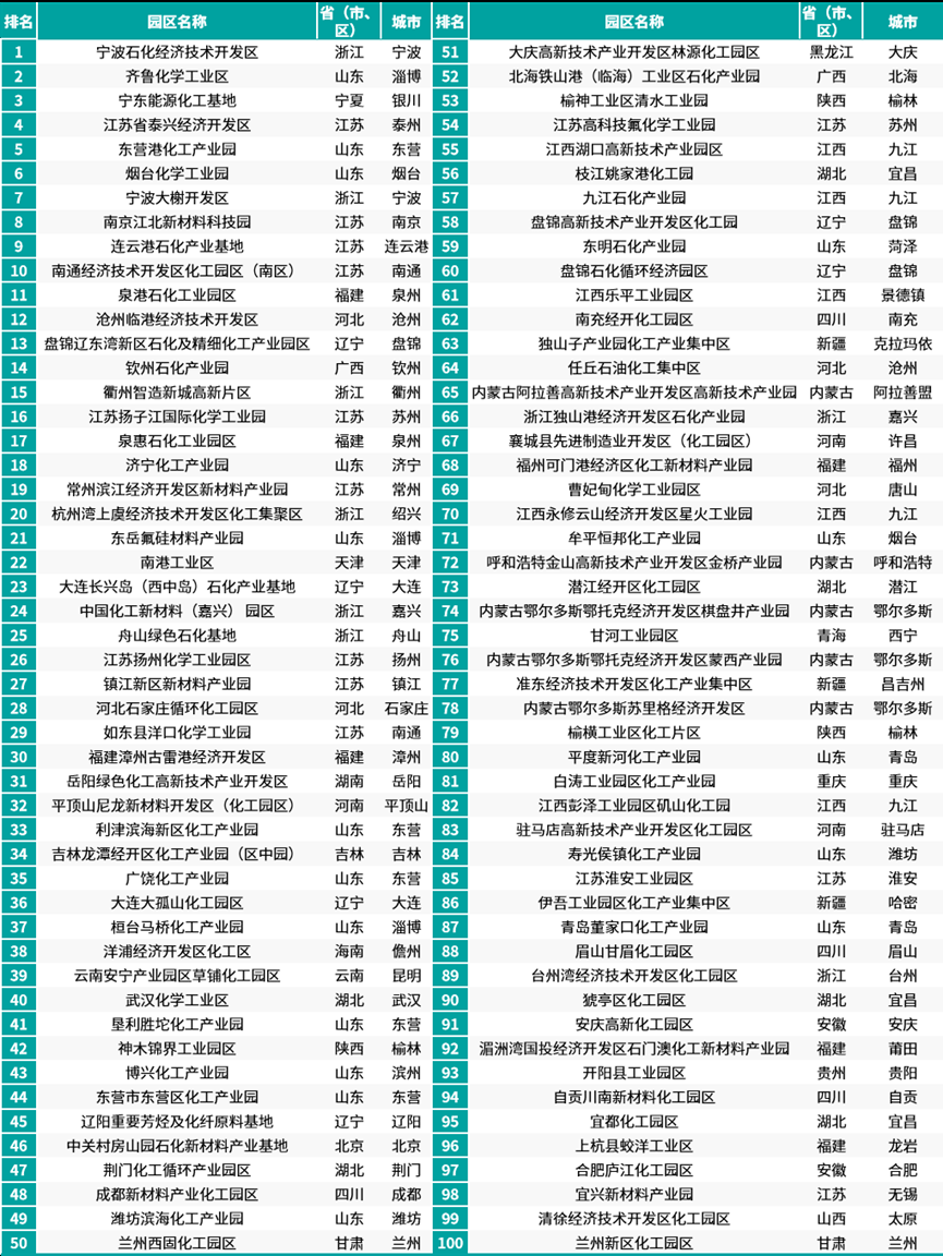 2024化工园区综合竞争力百强重磅发布(图1)