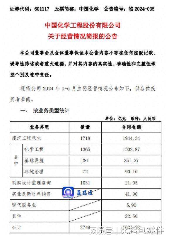 重磅:中国化学新签2035亿元大单!(图1) 重磅:中国化学新签2035亿元大单!(图1)