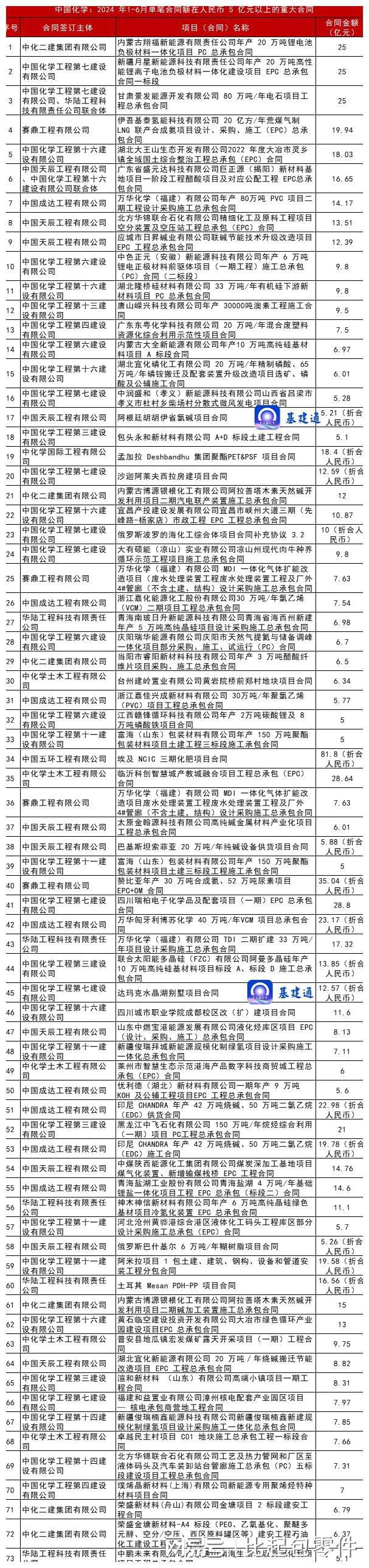 重磅:中国化学新签2035亿元大单!(图2) 重磅:中国化学新签2035亿元大单!(图2)