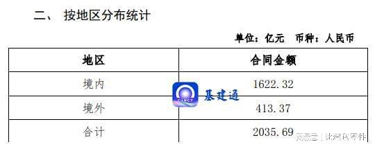 重磅:中国化学新签2035亿元大单!(图4) 重磅:中国化学新签2035亿元大单!(图4)