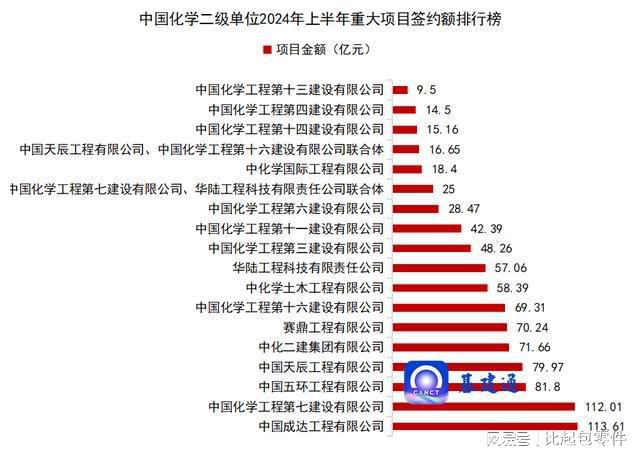 重磅:中国化学新签2035亿元大单!(图6) 重磅:中国化学新签2035亿元大单!(图6)