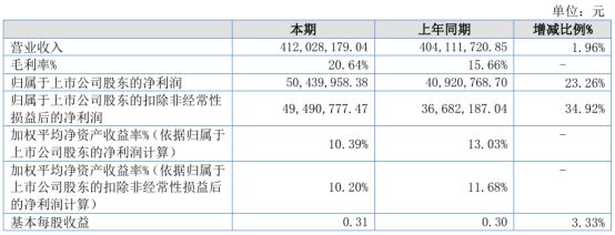 迪尔化工2024年上半年净利5044万同比增长2326% 外购的原材料价格下降(图1)