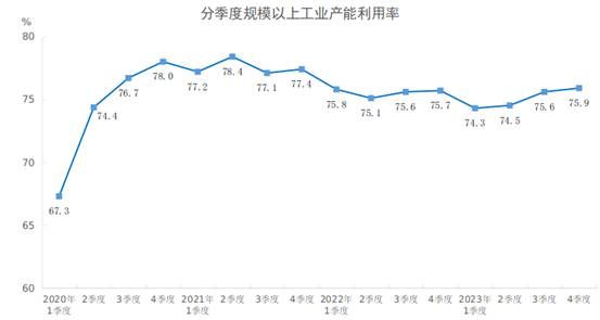 2023年四季度全国规模以上工业产能利用率为759%(图1) 2023年四季度全国规模以上工业产能利用率为759%(图1)