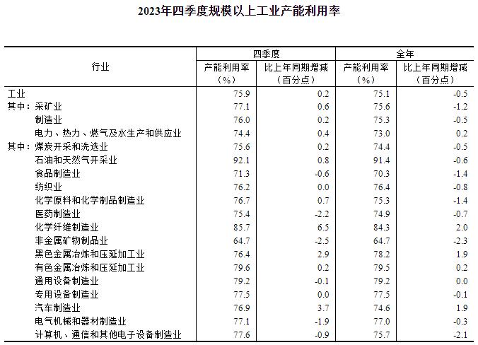 2023年四季度全国规模以上工业产能利用率为759%(图2) 2023年四季度全国规模以上工业产能利用率为759%(图2)