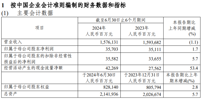 中国石化拟斥资8亿至15亿回购A股股份注销 未来三年现金分红比例不低于65%(图1) 中国石化拟斥资8亿至15亿回购A股股份注销 未来三年现金分红比例不低于65%(图1)