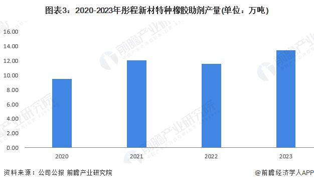2024年中国特种橡胶助剂产品供给情况分析 产量呈现上升趋势【组图】(图3) 2024年中国特种橡胶助剂产品供给情况分析 产量呈现上升趋势【组图】(图3)