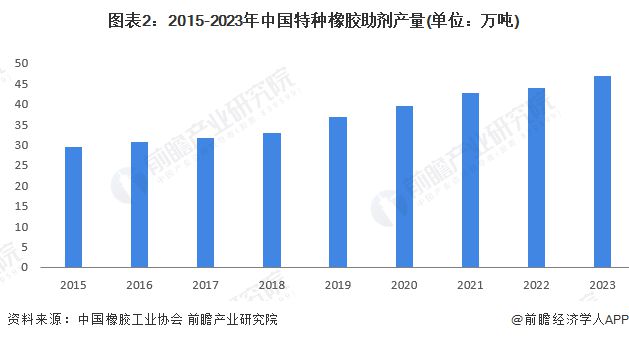 2024年中国特种橡胶助剂产品供给情况分析 产量呈现上升趋势【组图】(图2) 2024年中国特种橡胶助剂产品供给情况分析 产量呈现上升趋势【组图】(图2)