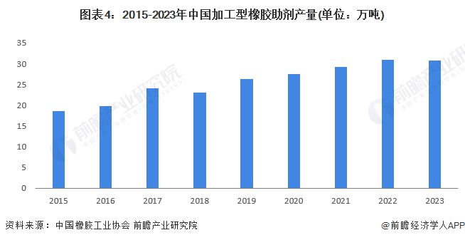2024年中国特种橡胶助剂产品供给情况分析 产量呈现上升趋势【组图】(图4) 2024年中国特种橡胶助剂产品供给情况分析 产量呈现上升趋势【组图】(图4)