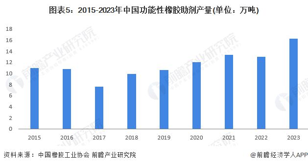 2024年中国特种橡胶助剂产品供给情况分析 产量呈现上升趋势【组图】(图5) 2024年中国特种橡胶助剂产品供给情况分析 产量呈现上升趋势【组图】(图5)